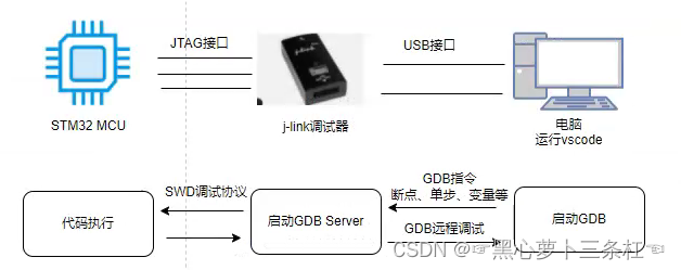 在ubuntu上使用vscode+gcc-arm-none-eabi+openocd工具开发STM32