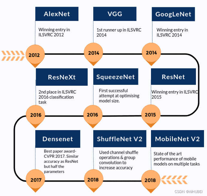 利用Pytorch预训练模型进行图像分类