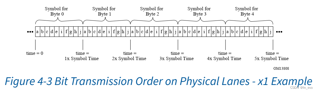 Figure 4-3 Bit Transmission Order on Physical Lanes - x1 Example