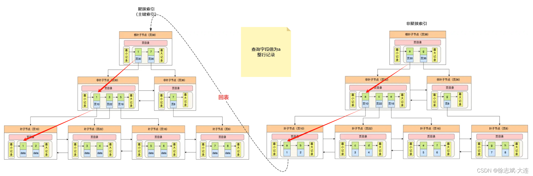 【MySQL】深入解析索引实现原理