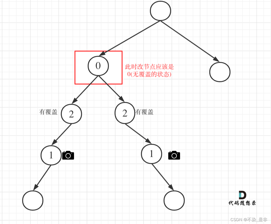 力扣：968. 监控二叉树（贪心，二叉树）