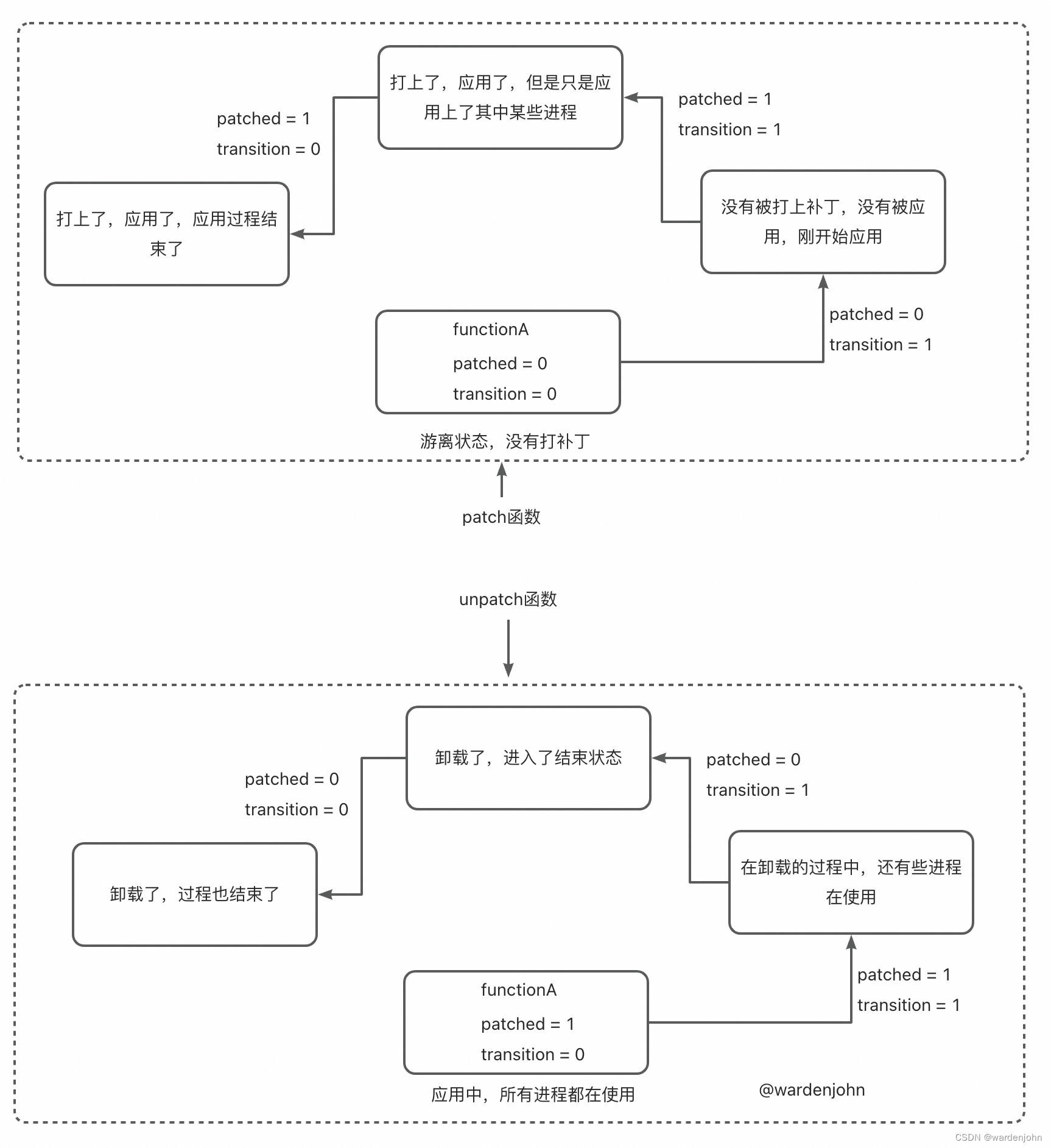 成员状态的指示