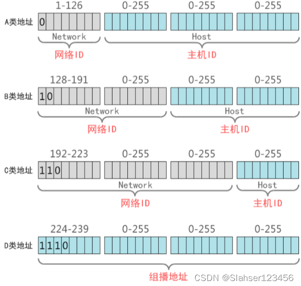 【知识拓展】大白话说清楚：IP地址、子网掩码、网关、DNS等