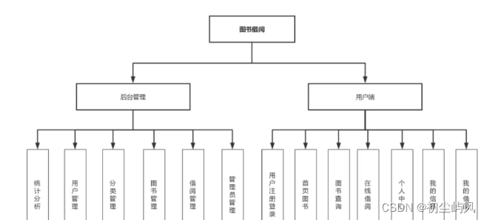 基于SpringBoot+微信小程序的图书借阅管理系统（包运行调试）