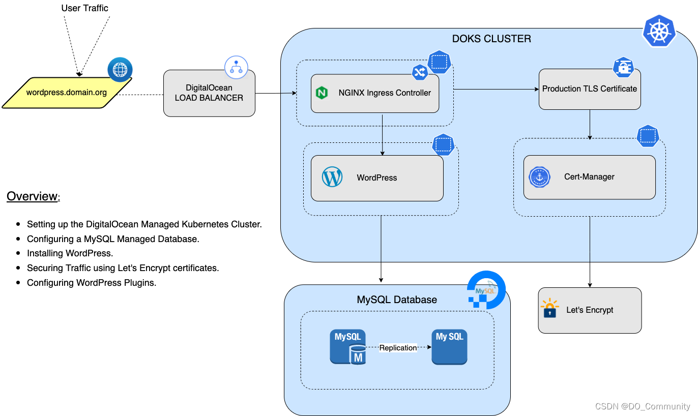 教程：在 Kubernetes 集群上部署 WordPress 网站