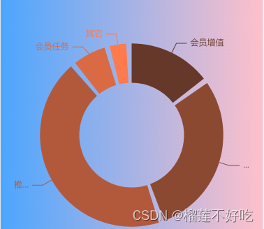 echarts饼图扇形之间设置间距