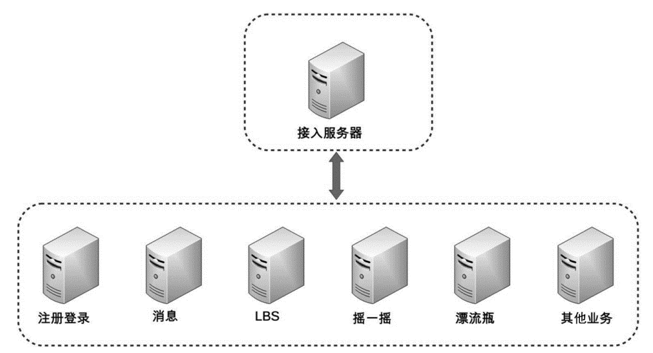 DevOps + 架构