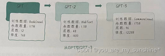 NLP_GPT到ChatGPT