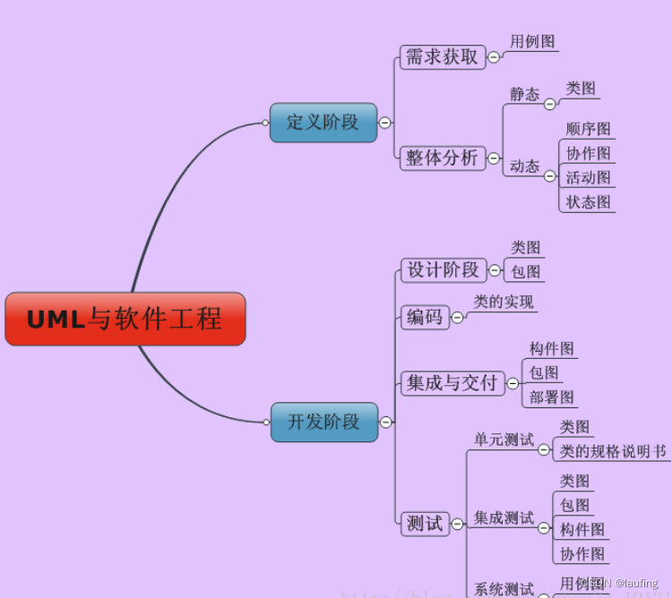 软件工程 - 04 需求分析