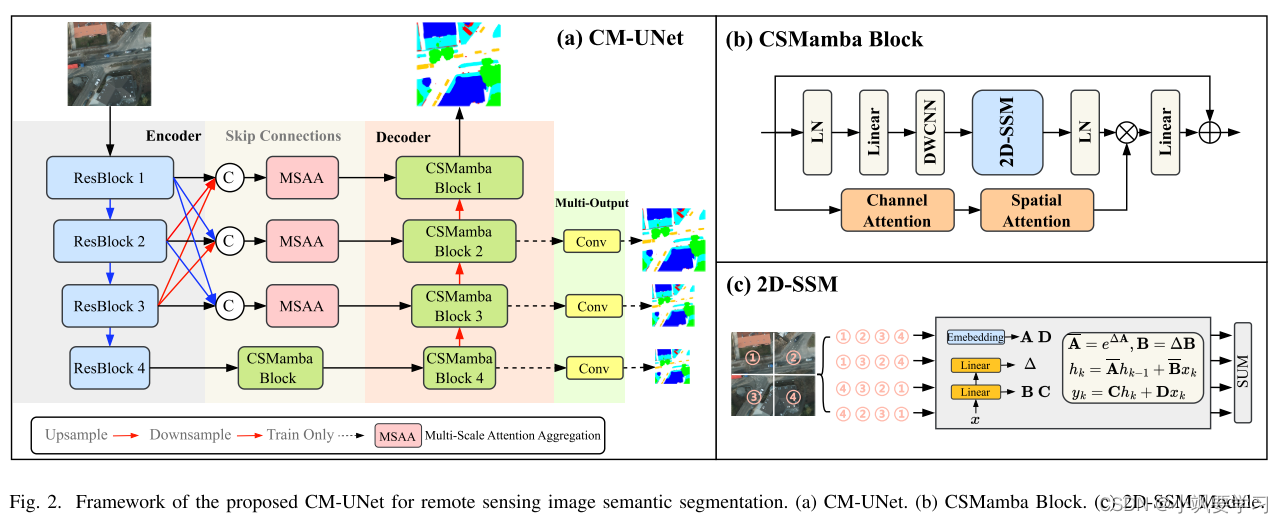 CM-UNet: Hybrid CNN-Mamba UNet for Remote Sensing Image Semantic Segmentation