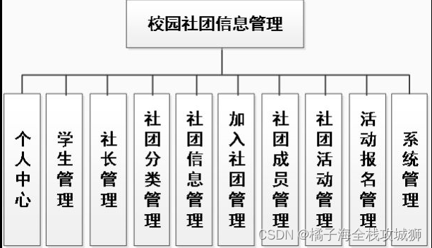 【源码+文档+安装教程】校园<span style='color:red;'>社团</span><span style='color:red;'>信息</span><span style='color:red;'>管理</span><span style='color:red;'>系统</span>