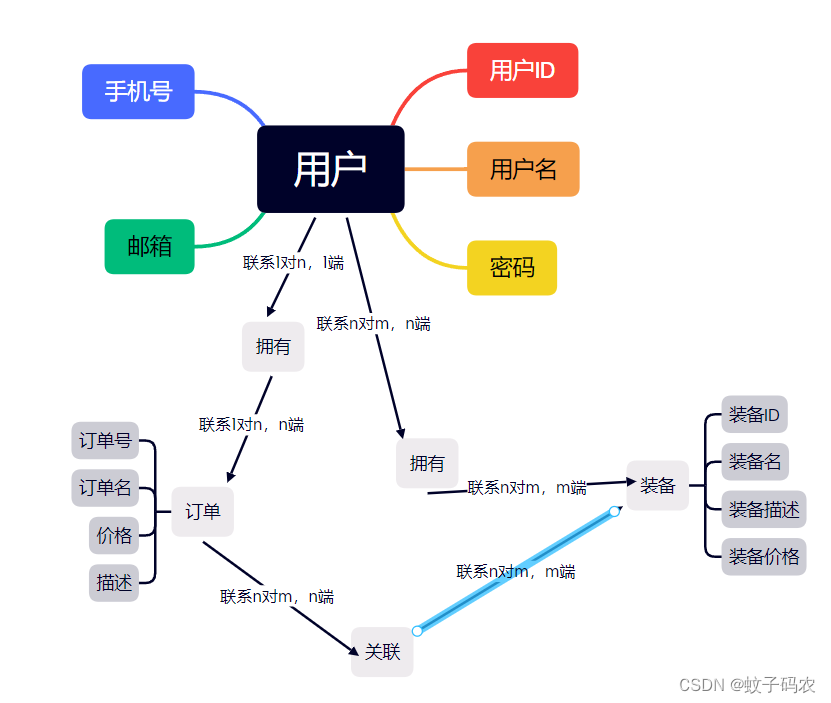 数据库设计实例---学习数据库最重要的应用之一