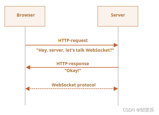 Web<span style='color:red;'>实时</span>通信的学习之旅：<span style='color:red;'>WebSocket</span><span style='color:red;'>入门</span>指南<span style='color:red;'>及</span>示例演示