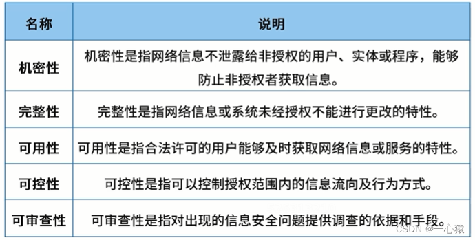 信息安全技术基础知识