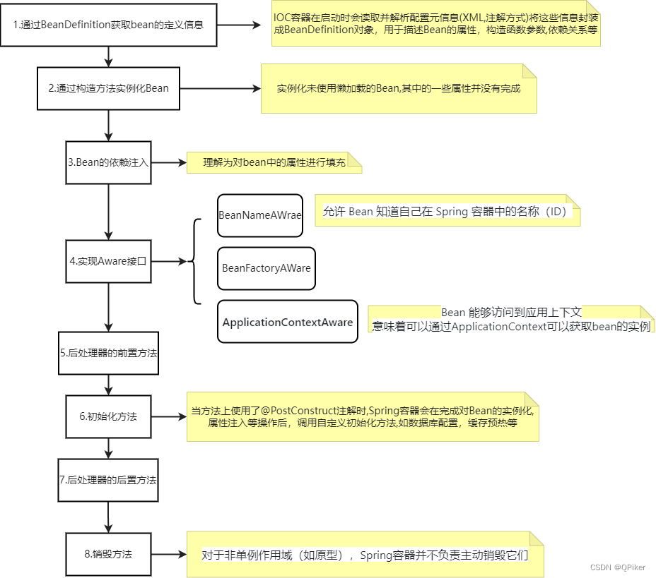 SpringBean生命周期