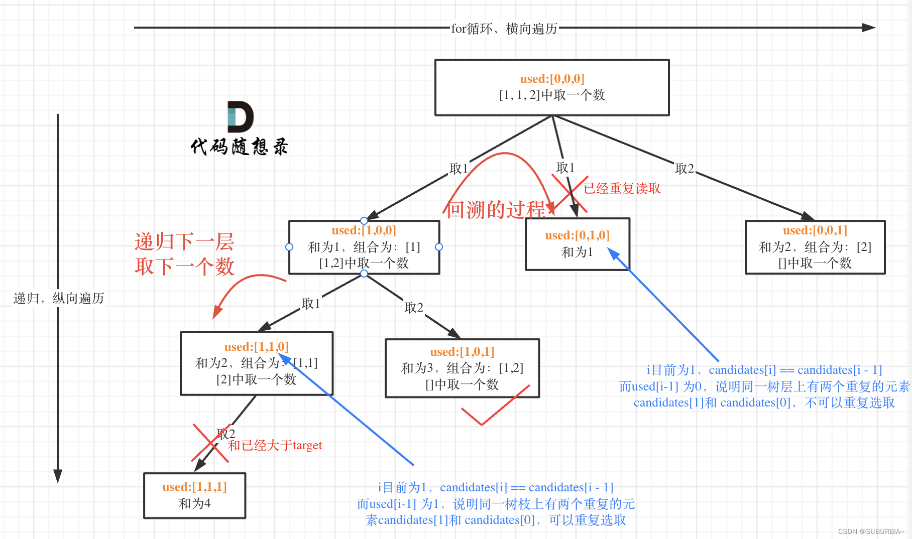 代码随想录算法训练营第二七天 | 回溯 组合 分割