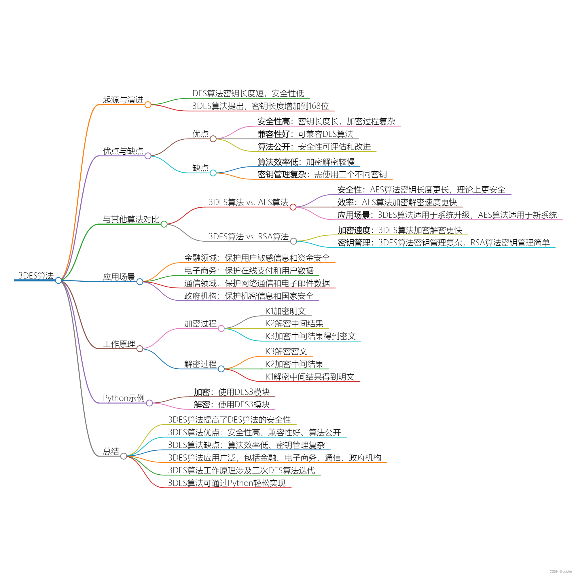 3DES算法的起源与演进：保障信息安全的重要里程碑