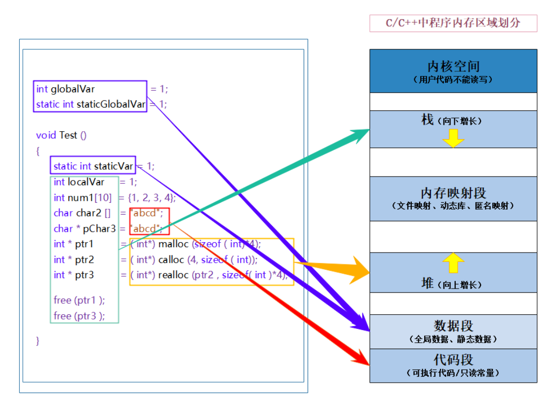 零基础自学C语言|动态内存管理