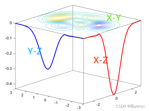 MATLAB - 绘制立体图（<span style='color:red;'>平面</span>+<span style='color:red;'>水深</span>）