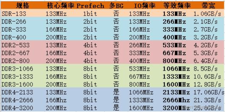 【DRAM存储器三十】DDR4介绍-DDR4 SDRAM的主要技术特性之bank group，为什么要搞个group出来？