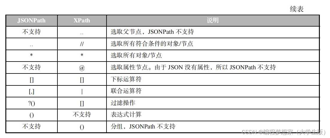 JSONpath语法怎么用？