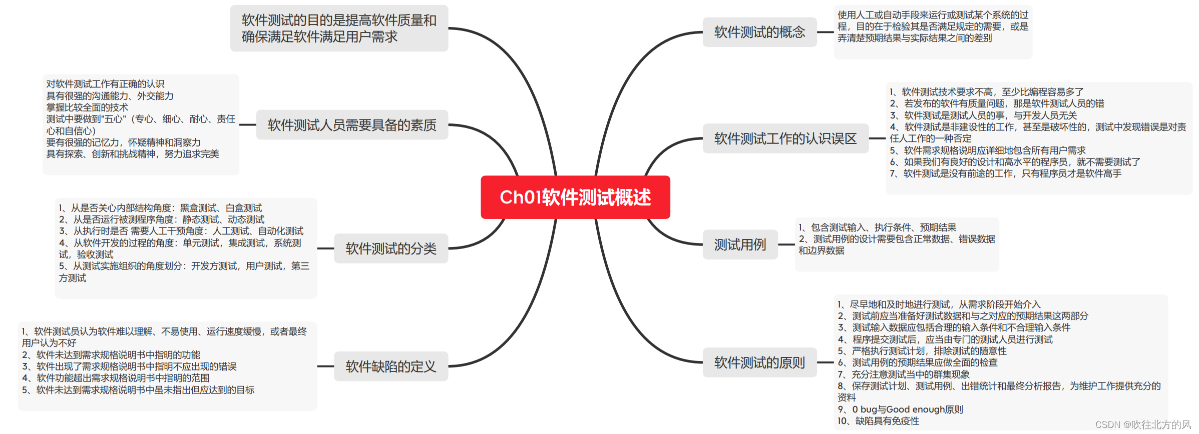 【软件测试基础】概述篇（持续更新中）