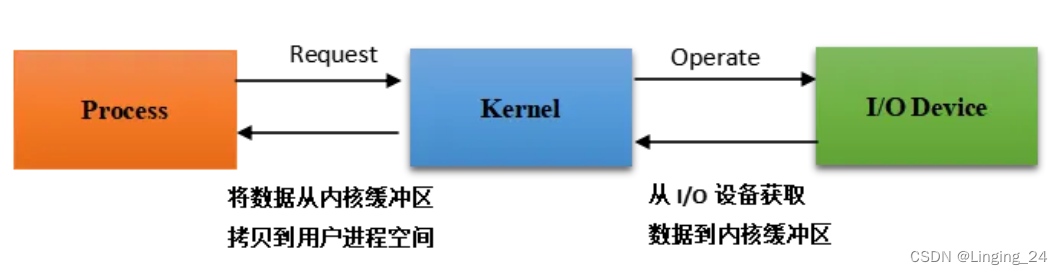 Linux<span style='color:red;'>的</span><span style='color:red;'>五</span><span style='color:red;'>种</span><span style='color:red;'>IO</span><span style='color:red;'>模型</span>