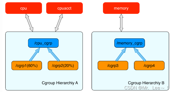 <span style='color:red;'>Docker</span>② —— <span style='color:red;'>Cgroups</span>详解