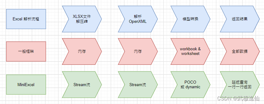 C#使用开源操作库MiniExcel操作Excel