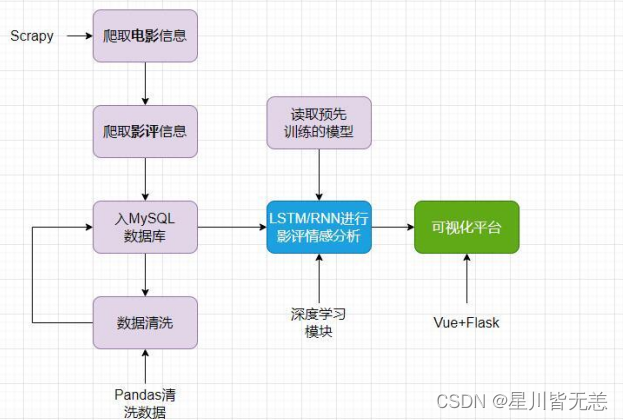 基于深度学习LSTM+NLP情感分析电影数据爬虫可视化分析推荐系统（深度学习LSTM+机器学习双推荐算法+scrapy爬虫+NLP情感分析+数据分析可视化）