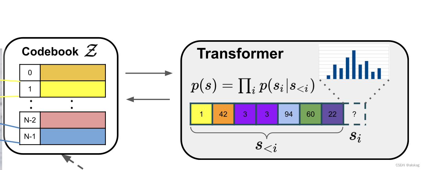 Transformer生成