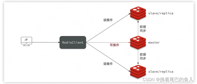 <span style='color:red;'>集</span><span style='color:red;'>群</span>部署篇--Redis <span style='color:red;'>主从</span>模式