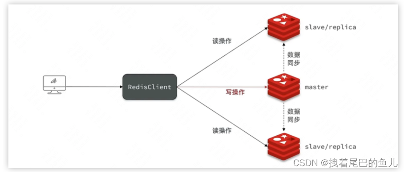 集群<span style='color:red;'>部署</span>篇--Redis <span style='color:red;'>主从</span><span style='color:red;'>模式</span>