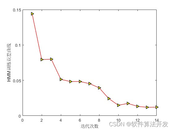 基于HMM<span style='color:red;'>隐</span><span style='color:red;'>马</span><span style='color:red;'>尔</span><span style='color:red;'>可</span><span style='color:red;'>夫</span><span style='color:red;'>模型</span>的金融<span style='color:red;'>数据</span>预测算法matlab仿真