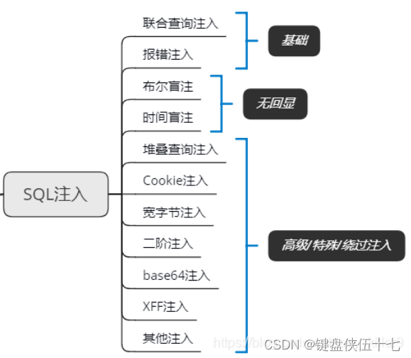 SQL注入攻击原理与自动化<span style='color:red;'>检测</span><span style='color:red;'>技术</span><span style='color:red;'>的</span><span style='color:red;'>深度</span>探究及其实战<span style='color:red;'>应用</span>