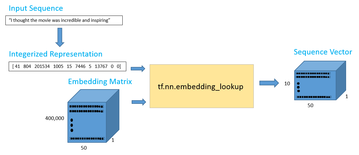 TensorFlow<span style='color:red;'>2</span><span style='color:red;'>实战</span>-<span style='color:red;'>系列</span><span style='color:red;'>教程</span>11：RNN<span style='color:red;'>文本</span>分类3