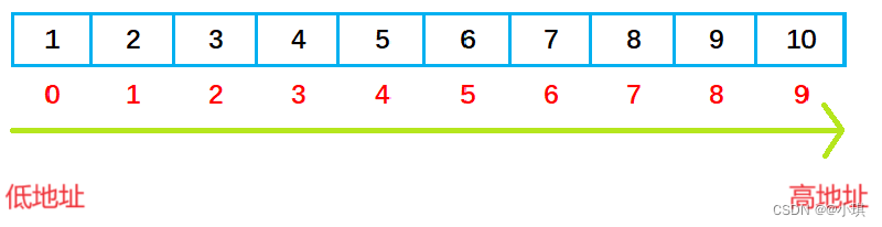 初阶 《数组》 1. 一维数组的创建和初始化