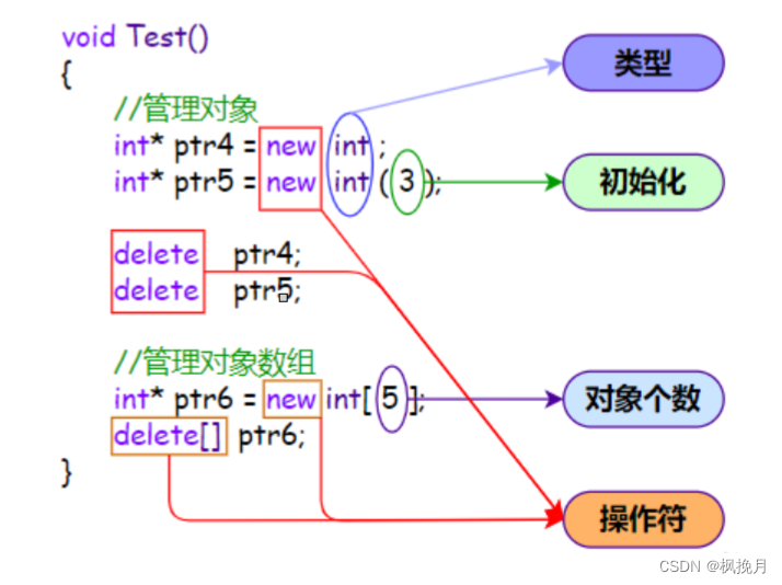 C/C++内存管理详解