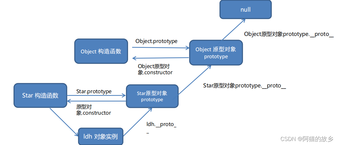 了解构造函数原型对象的语法特征，掌握 JavaScript 中面向对象编程的实现方式，基于面向对象编程思想实现 DOM 操作的封装。（第三天）