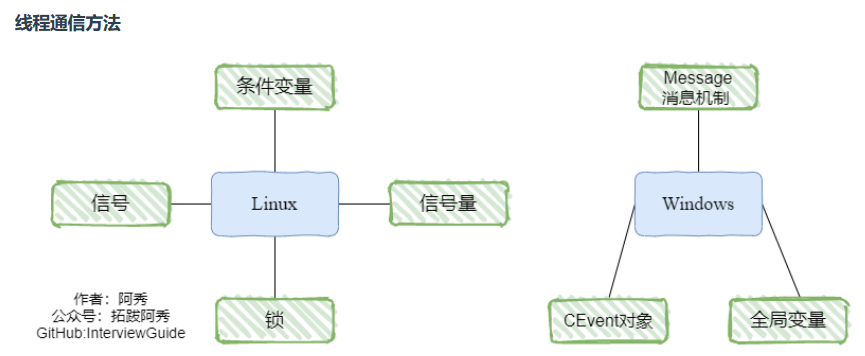 【01-20】操作系统基础知识（非常详细）从零基础入门到精通，看完这一篇就够了