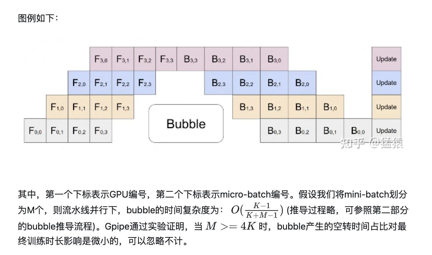 数据并行 dp ddp zero