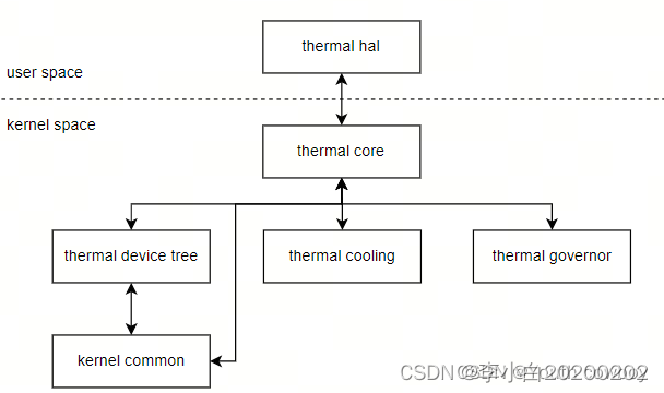 Linux thermal框架介绍