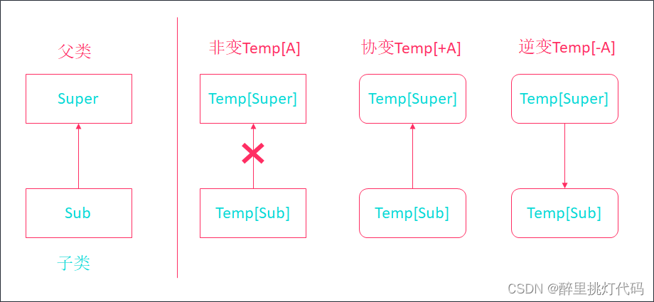 <span style='color:red;'>Scala</span>第十六章节(泛型方法, 类, 特质的<span style='color:red;'>用</span><span style='color:red;'>法</span>、泛型上下界、协变, 逆变, 非变的用法以及<span style='color:red;'>Scala</span><span style='color:red;'>列表</span>去重排序案例)