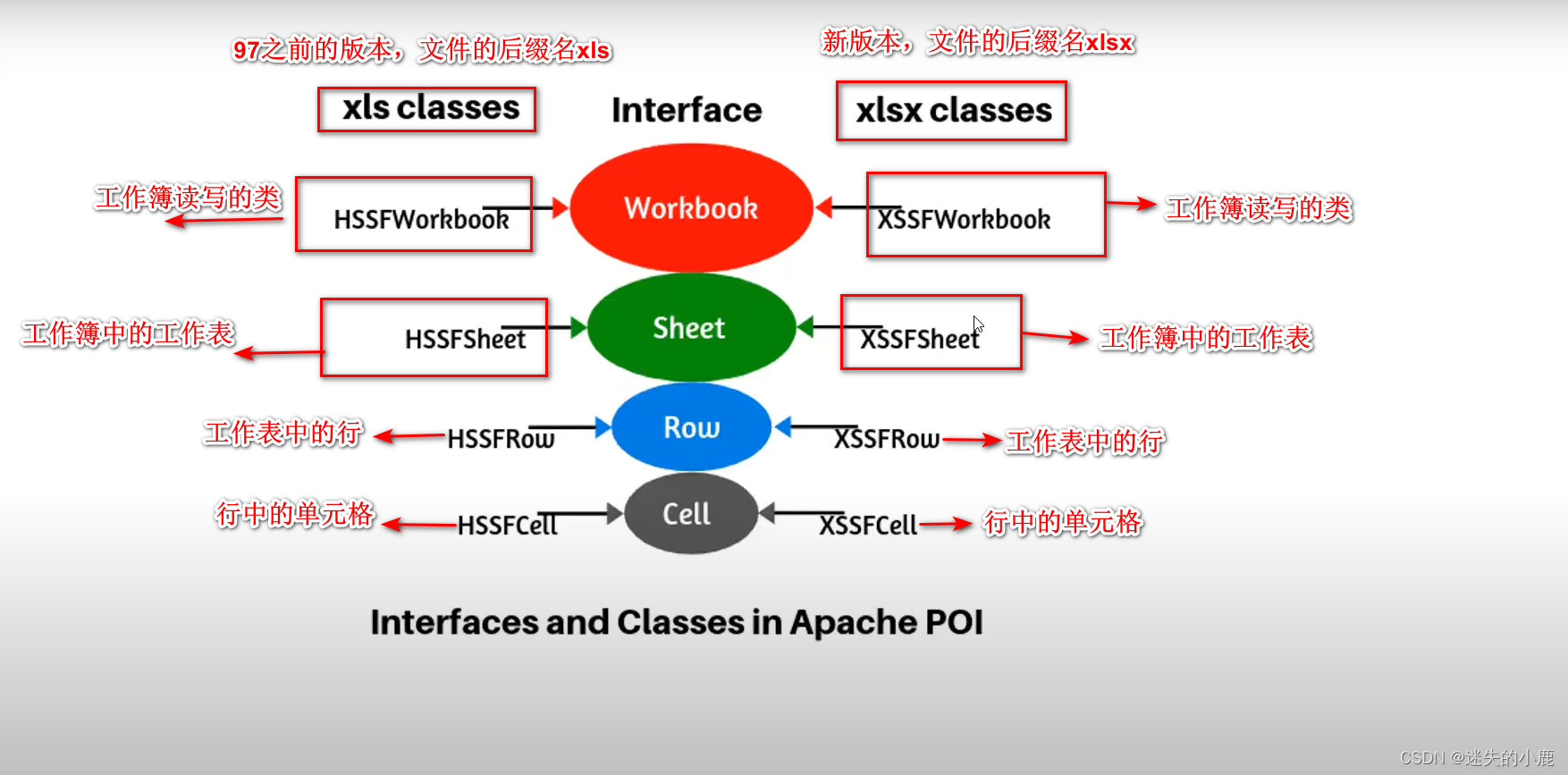 <span style='color:red;'>Apache</span> <span style='color:red;'>POI</span>入门学习