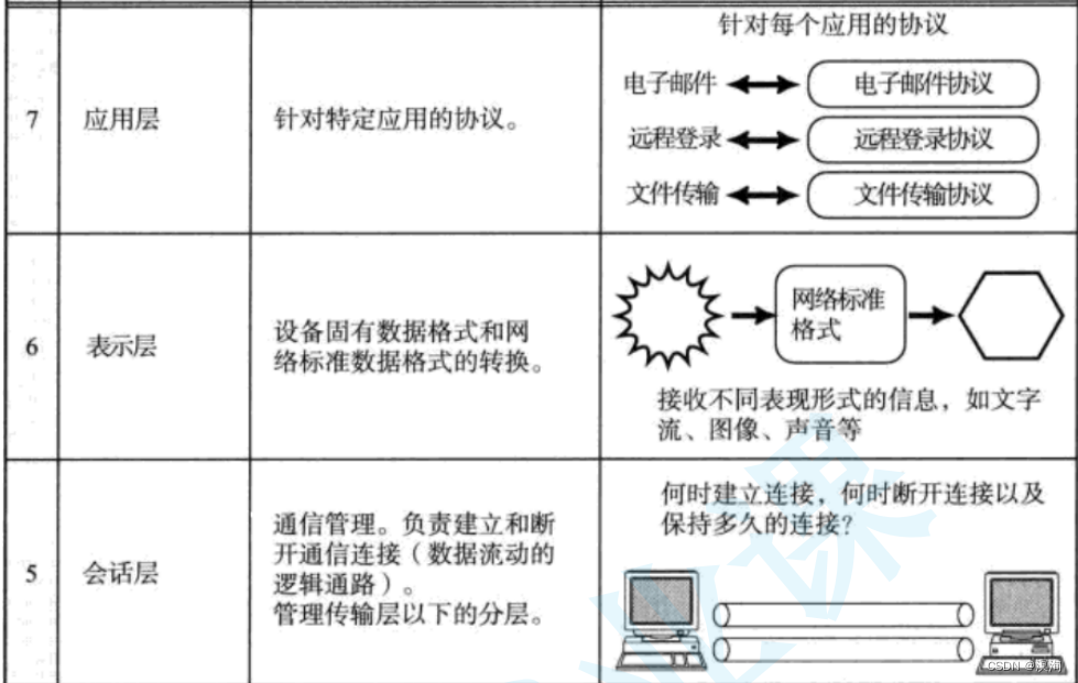 网络协议栈应用层的意义（内含思维导图和解析图通俗易懂超易理解）