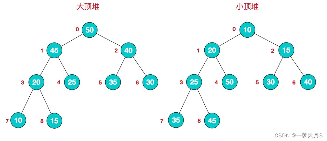 常用排序算法（Java版本）