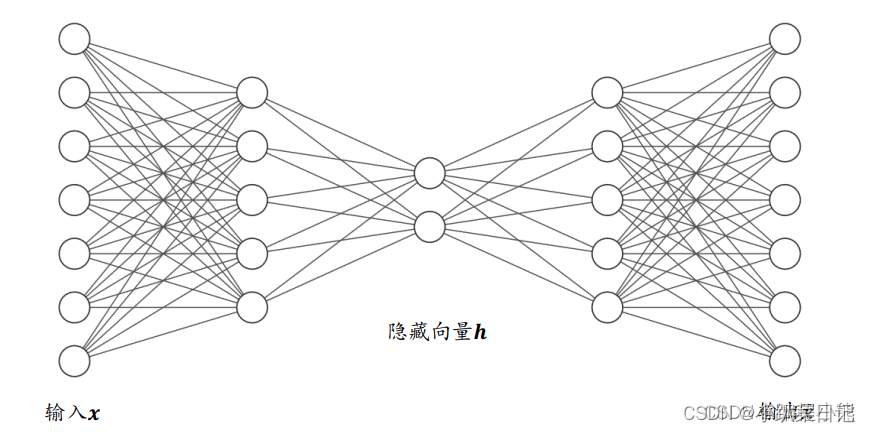 AutoEncoder<span style='color:red;'>个人</span><span style='color:red;'>记录</span>