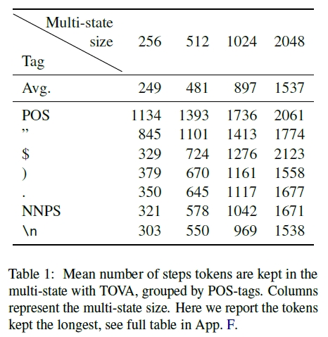 文献阅读：Transformers are Multi-State RNNs