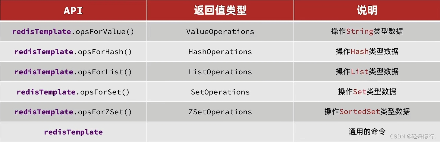 【Redis 开发】（长篇学习）掌握Redis的用法,各种客户端下的操作