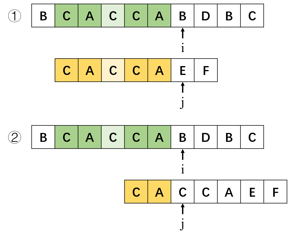 字符串 | 字符串匹配之 KMP 算法以及 C++ 代码实现